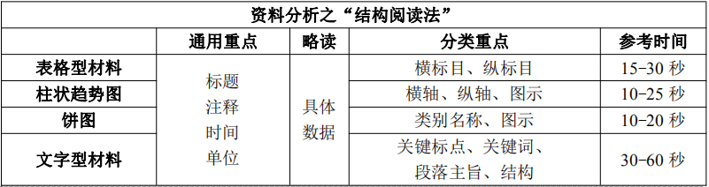资料分析-结构阅读法