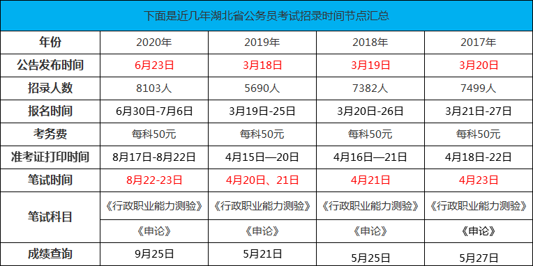 2021年湖北省考2月发布公告,3月27日笔试?